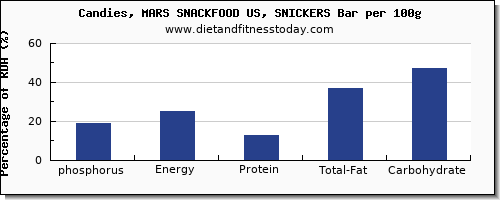 phosphorus and nutrition facts in a snickers bar per 100g
